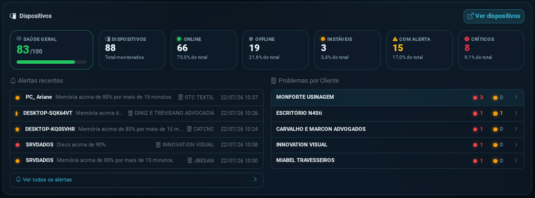 Painel do N4STi Agent com saúde dos dispositivos, alertas recentes e problemas por cliente