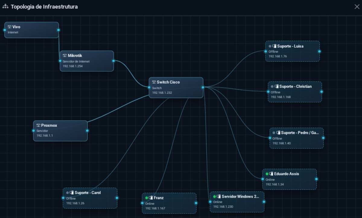 Canvas com a visualização da infraestrutura e das conexões entre equipamentos