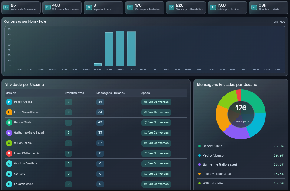 Dashboard do WhatsApp Oficial com volume de conversas, mensagens, agentes ativos e atividade por usuário